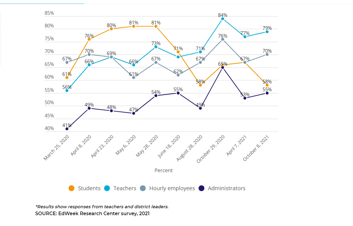 Higher Student Morale Linked to InPerson Instruction, Survey Shows