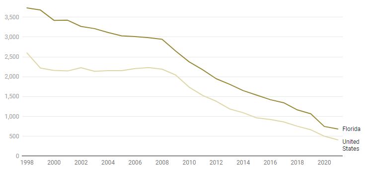 Juvenile arrest rates have fallen nationally over the last two decades