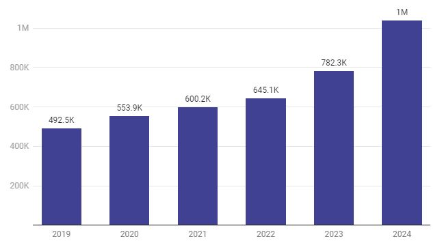 Private school choice participation doubles in 5 years