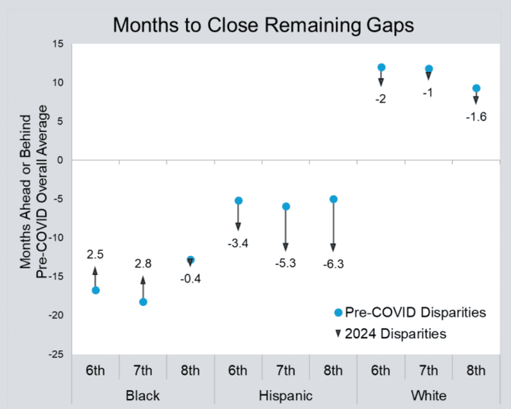 closing science achievement gaps