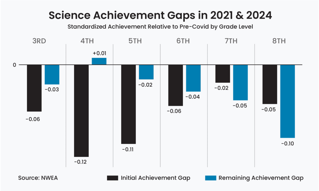 School science achievement gaps 2021-2024