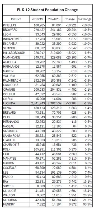 Double Digit Enrollment Drops Hit Five Florida School Districts ...